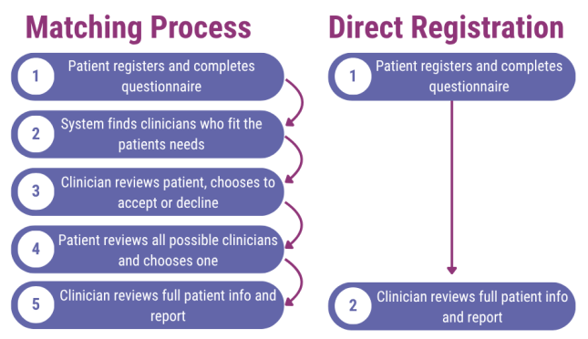 Direct Registration Comparison